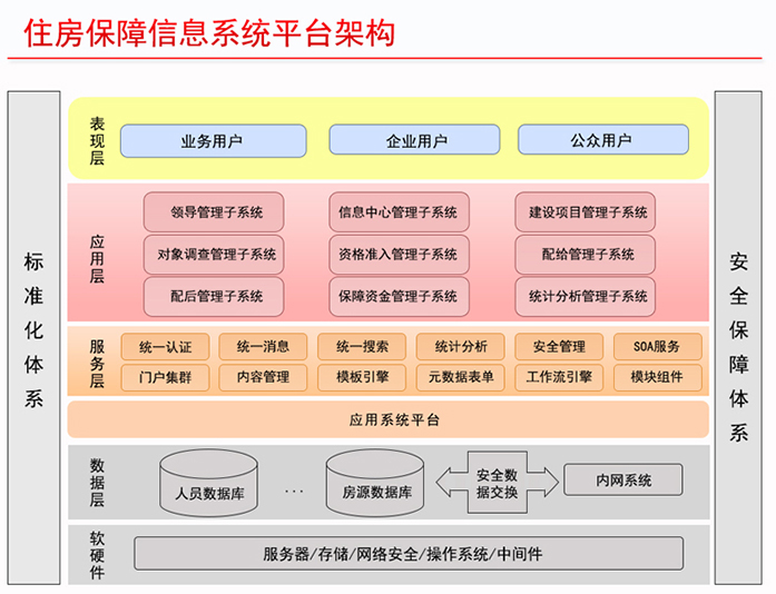 住房保障管理系统