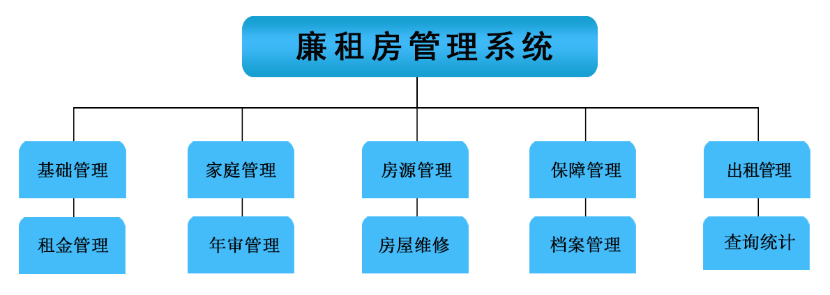 廉租房管理系统