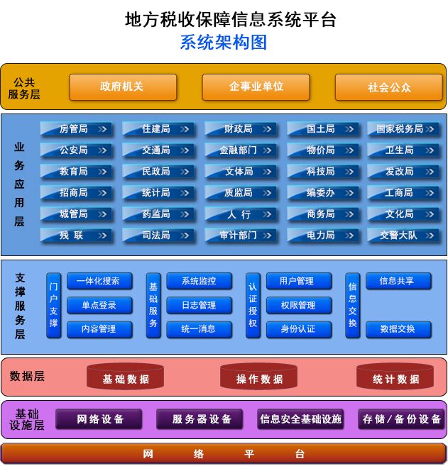 地方税收保障信息平台